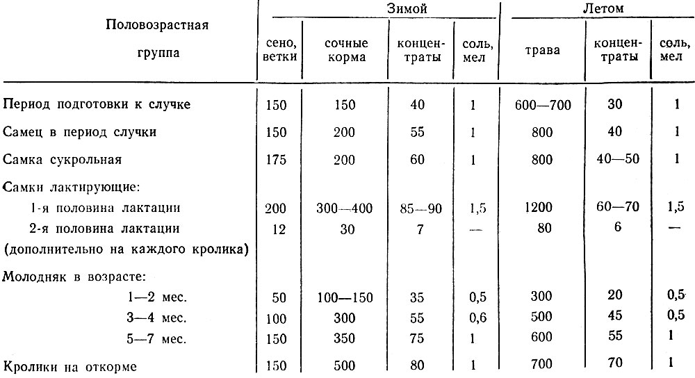Таблица 2. Примерные рационы для кроликов(граммов на голову в сутки)